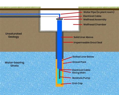 Understanding How Water Boreholes Work Waterdrill Ltd