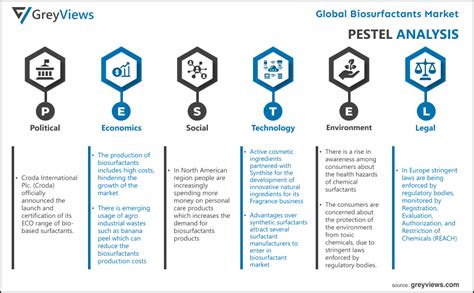 Global Biosurfactants Market Growth 2021 2028