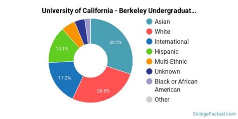 university of california berkeley diversity racial demographics and other stats
