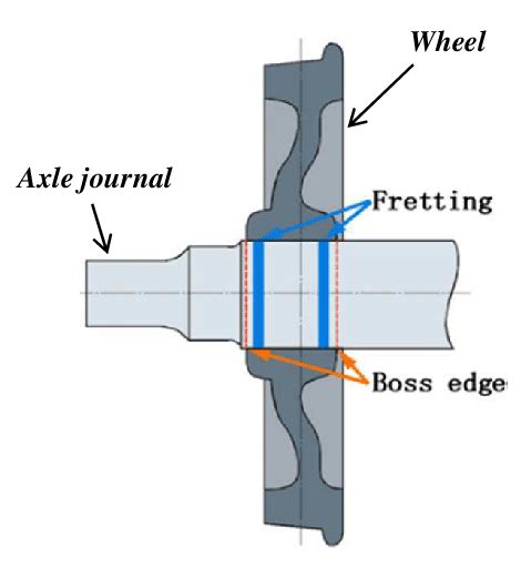 Schematic Drawing Of The Wheelaxle Assembly Download Scientific Diagram