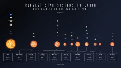 A Visualization Of The Closest Star Systems That Contain Planets In The