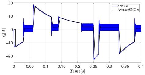 Symmetry Free Full Text Speed Regulation Of A Permanent Magnet Dc Motor With Sliding Mode