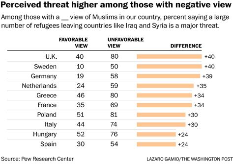 anti muslim views rise across europe the washington post