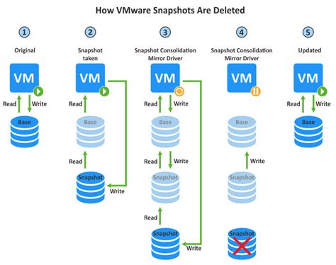 VMware Snapshot Best Practices Explained