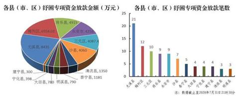 The site owner hides the web page description. 7月告捷：三明市发放纾困专项资金贷款3.75亿元_新浪福建_新浪网