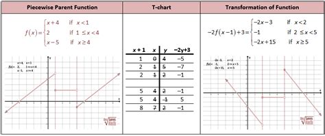 Transformed Piecewise Function Graphs Word Problem Worksheets Word