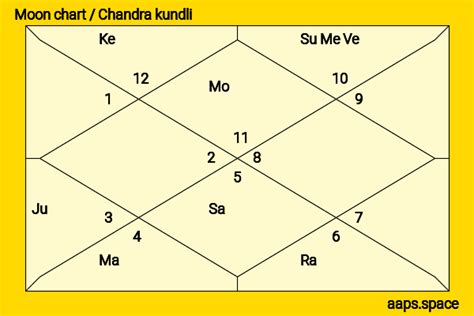 Ranveer Brar Birth Chart Aapsspace