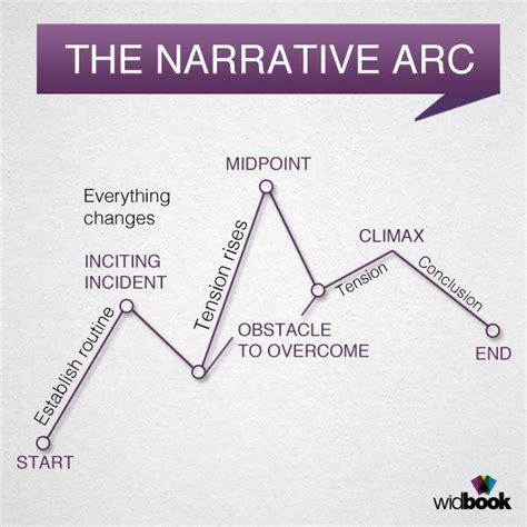 Infographic The Narrative Arc Writing Writingtips Writing Plot