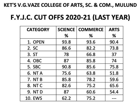 Kelkar College Merit List 2023 Out Vg Vaze College 3rd Cut Off