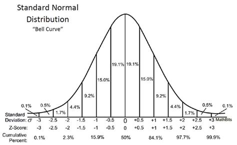Standard Normal Distribution Mathbitsnotebooka2
