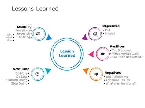 Lessons Learned 03 Lessons Learned Lesson Powerpoint Templates