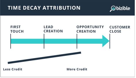 All 11 Marketing Attribution Models Explained Bizible