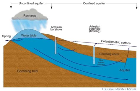 Groundwater System Realtime Groundwater Level Groundwater Water