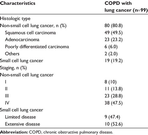 Histologic Types Tumor Size And Staging Of Diagnosed Lung Cancer