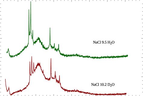 X Ray Diffraction Patterns Of Quenched Nacl·102d2o And Nacl·95h2o At