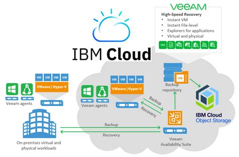 For businesses, cloud computing represents a cheaper way to scale capabilities. IBM Cloud Object Storage Integrate with Veeam | Robust HPC