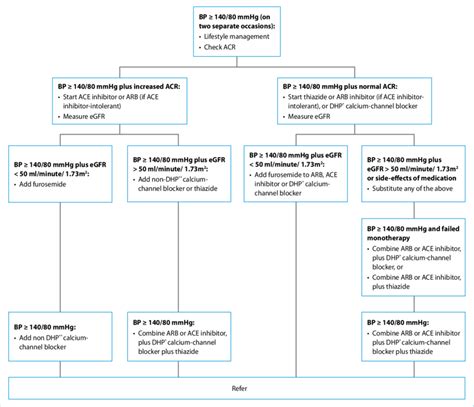 Treatment Algorithm For Hypertension In Patients With Type 2 Diabetes