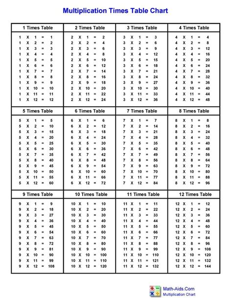 Multiplication Tables Chart Hoeden Homeschool Support