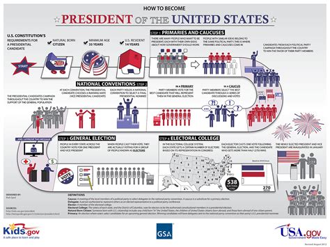 How To Become President Of The United States Infographic