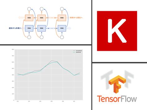 Python Keras TensorFlow で作る深層学習 Deep Learning 時系列予測モデル その Bidirectional RNN双方向RNNモデルで複数先予測