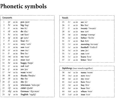 Phonetic Symbols English Pronunciation