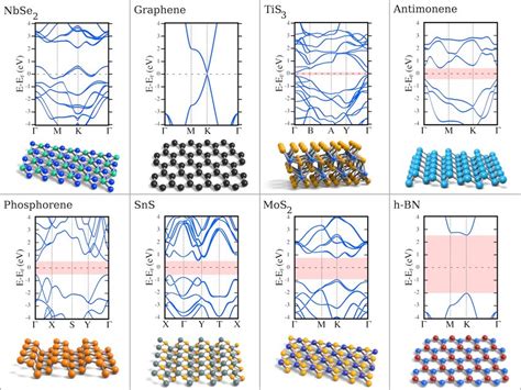 crystalline lattice and band structures of different 2d materials download scientific diagram