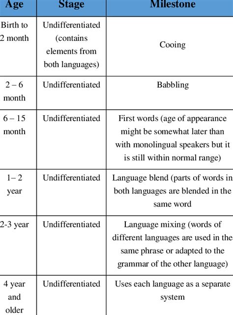 Stage Of Language Development Of Simultaneous Bilingual Children