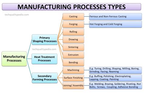 Manufacturing Processes Types Manufacturing Processes List