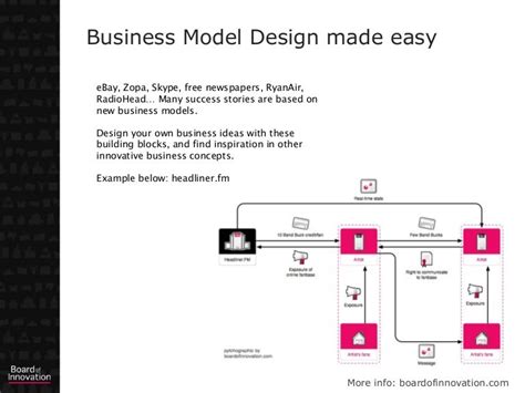 Business Model Template Design With 16 Blocks By Boardofinno