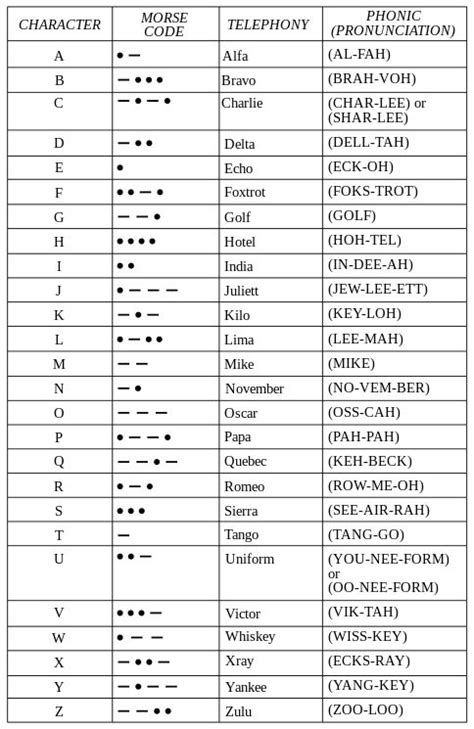 Infographic Nato Phonetic Alphabet Codes Signals Recoil Offgrid Images