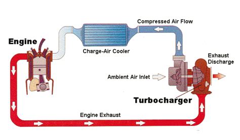 The Ins And Outs Of Turbo Engines George Muller Automotive