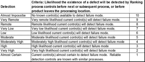 Process Fmea Dectection Matrix Quality One