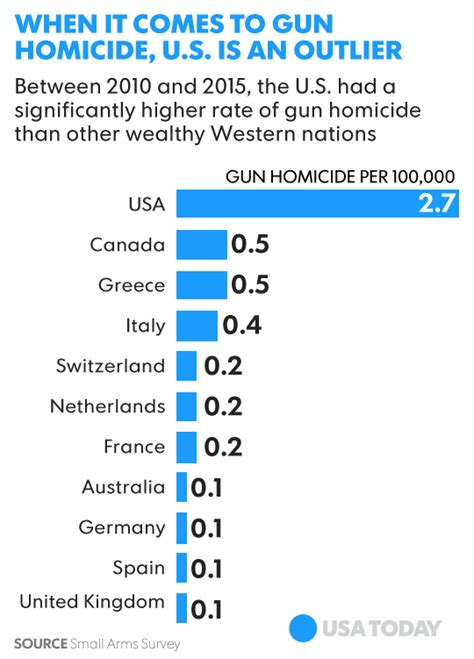 Las Vegas Shooting How Us Compares To World On Gun Homicides