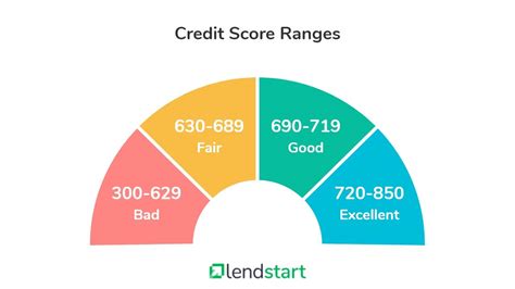 What Is A Credit Score Understanding Credit Score Ranges Lendstart