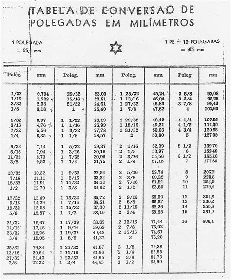 Chapeamento Aeronáutico Tabela De Conversão De Polegadas Em Milímetros