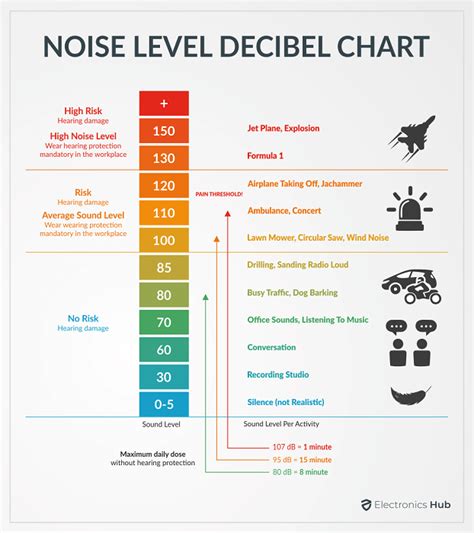 Decibel Chart Of Common Sounds Db Comparing Decibel Levels 54 Off