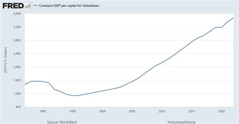 Constant Gdp Per Capita For Uzbekistan Nygdppcapkduzb Fred St Louis Fed