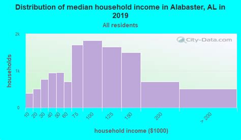 Alabaster Alabama Al Profile Population Maps Real Estate