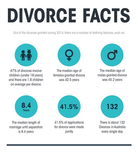 Australian Statistics On Divorce Nsw Cm Lawyers