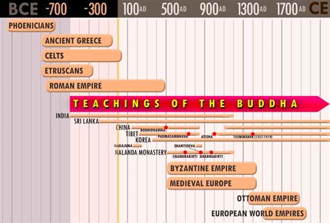 timeline of buddhism in world history