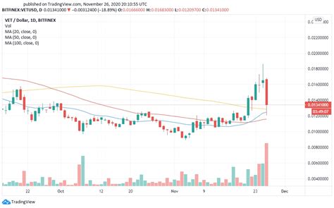 Following the price prediction from trading beasts, vechain's price will grow in q4 2020. VeChain (VET) Price Prediction and Analysis in December ...