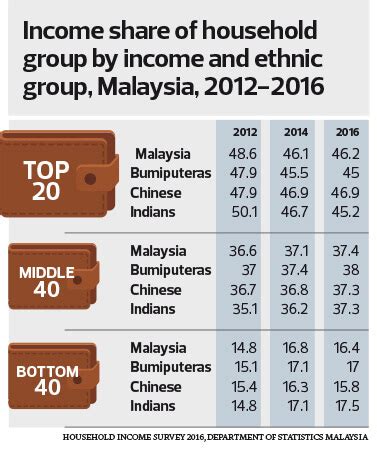 Similarly, median household income in rural also increased at a rate of 3.3 per cent over the same period that is between rm3,471 to rm3,828. Income Gap Biggest Between Rich and Poor M'sian Chinese ...
