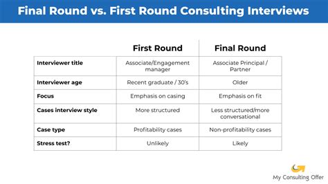 3 Tips On How To Prepare For Final Round Consulting Interviews