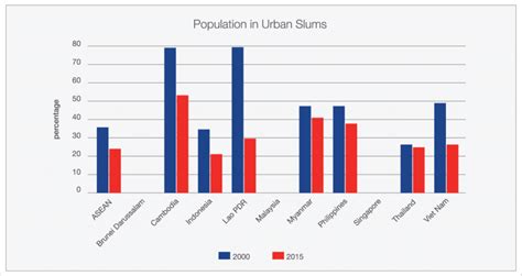 People Living In Urban Slums Percentage Of People Download