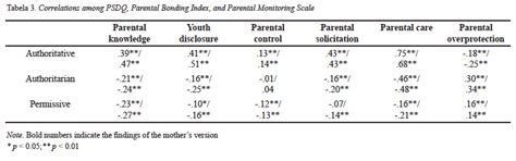 Parenting: Questionnaire On Parenting Style