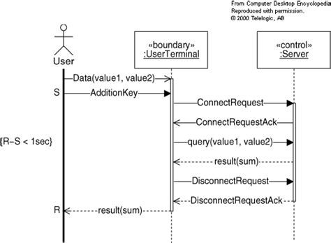 Uml Class Specification Of Access Control System Images