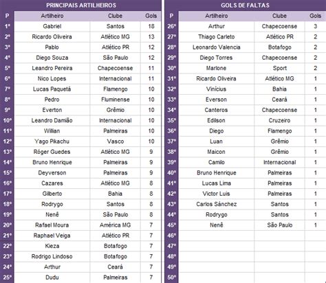 Estatísticas Do Brasileirão