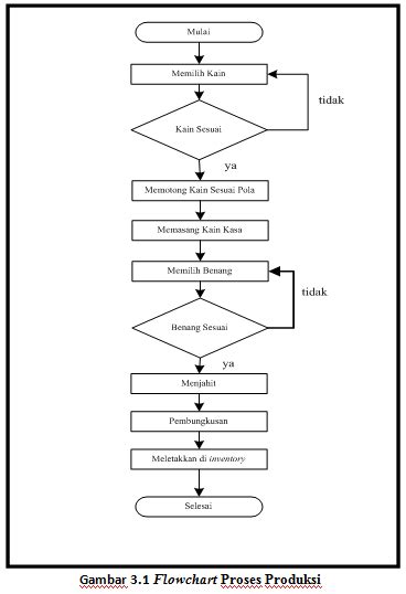 Contoh Flowchart Cara Membuat Kopi