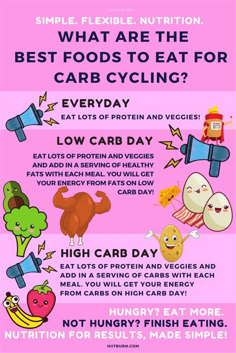 21 Best Carb Cycling Meal Plan Images On Pinterest Eat Healthy