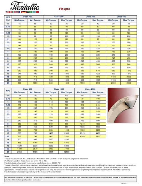 Torque Chart Flexitallic Flexpro Gaskets Download